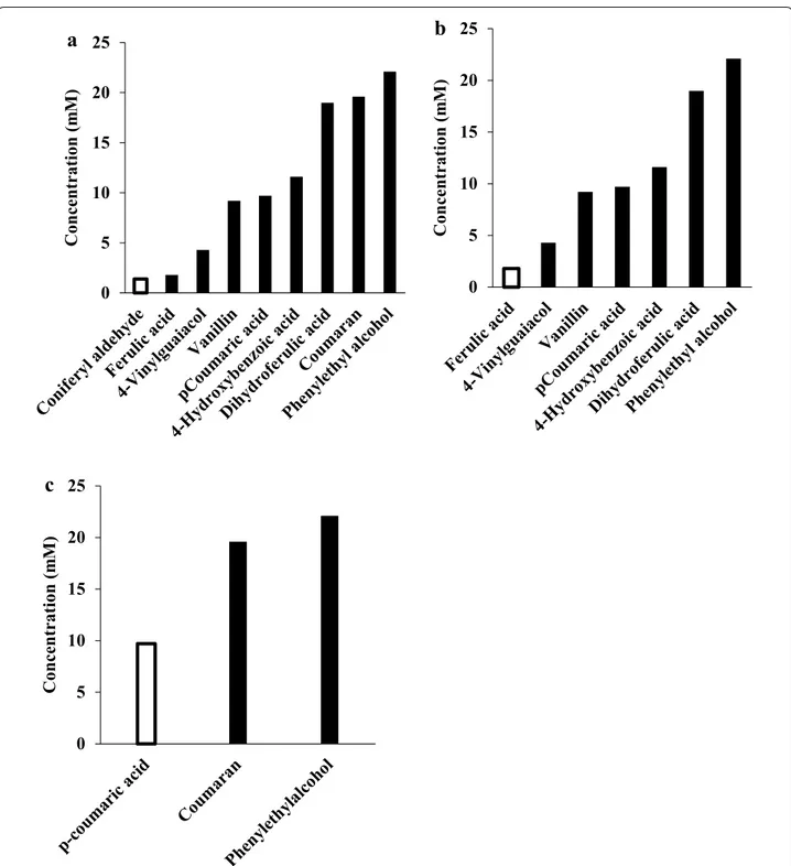 Fig. 5  Comparison of toxicity between conversion products (filled bars) and their corresponding parent phenolic compounds (empty bars): a  coniferyl aldehyde and its products b ferulic acid and its products c p-coumaric acid and its products