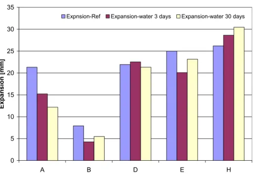 Figure 14.  Expansion due to heat exposure of  water saturated samples and  reference sample