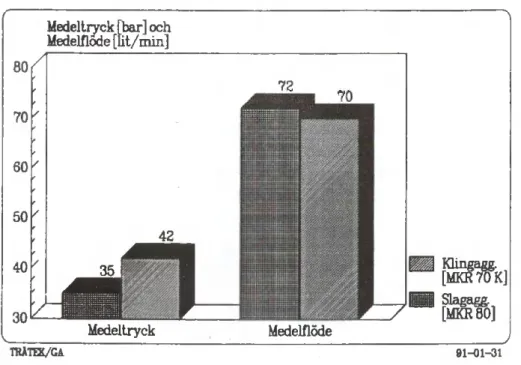 Diagram 1. Medeltryck och flöde för kling- och slagaggregatet. Värdena baseras på ca 15  provytor per aggregat