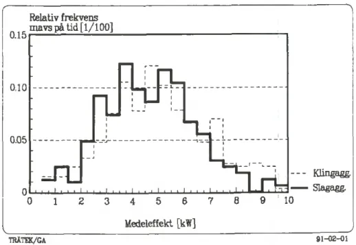 Diagram 3. Frekvensanalys av den avgivna effekten från hydraulpumpen. 