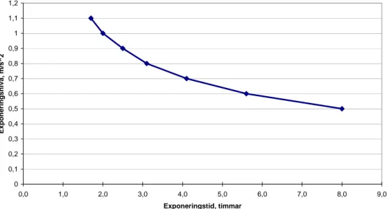 Figur 2. Maximal exponeringstid vid olika vibrationsnivåer för att den dagliga vibrations- vibrations-exponeringen ska understiga insatsvärdet (A(8) = 0,5 m/s 2 )