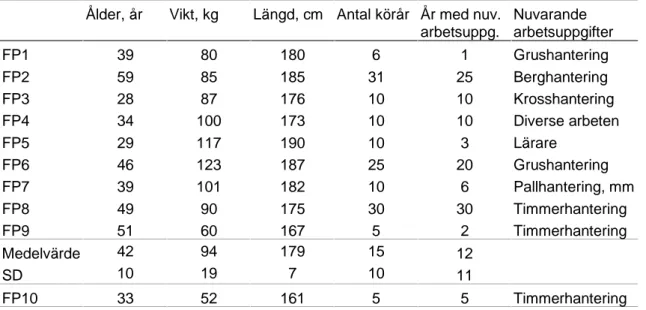 Tabell 1. Ålder, vikt, längd, antal år de kört hjullastare, antal år de arbetat med nuvarande arbetsuppgifter samt vad dessa bestod i för försökspersonerna