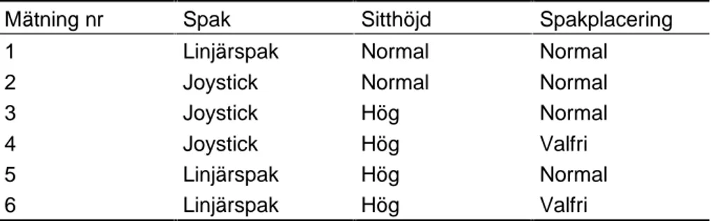 Tabell 3. Exempel på hur försöket kunde se ut om föraren började med linjärspak.