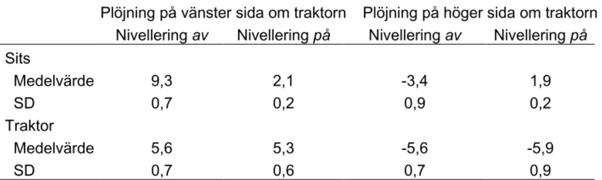 Tabell 7. Medelvärden och SD för sitsens och traktorns genomsnittliga lutning vid plöjning  med nivelleringen av respektive på (grader)