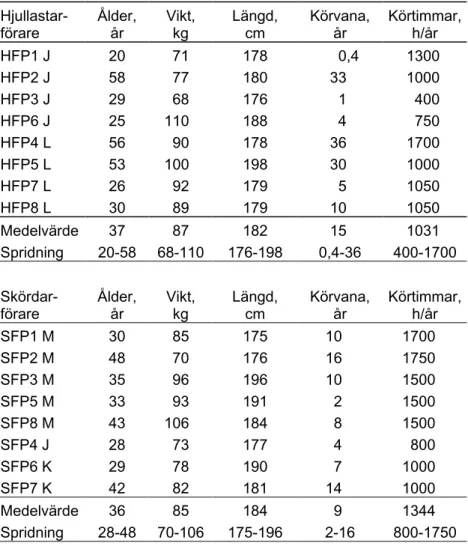 Tabell 2. Försökspersonernas ålder, vikt, längd och kördata (HFP=hjullastarförare,  SFP=skördarförare, J=joystick, L=linjärspak, M=minispak och K=kattskalle)