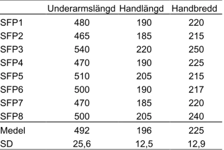 Tabell 4. Högerarmsmått (mm) på hjullastarförarna. 