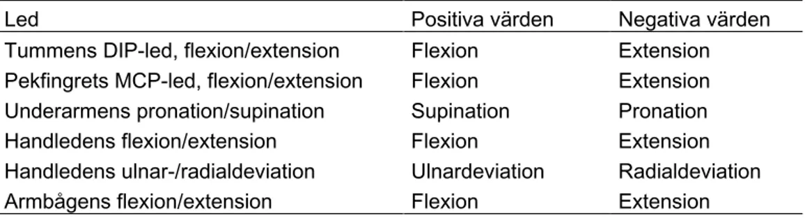 Tabell 6. Betydelsen av goniometrarnas positiva och negativa mätvärden per led. 