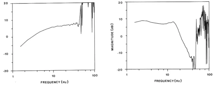 FIG. 6. Transfer function between excitation signal in a vertical (left) and horizontal (right) direction and the resulting acceleration of the vibrator table.