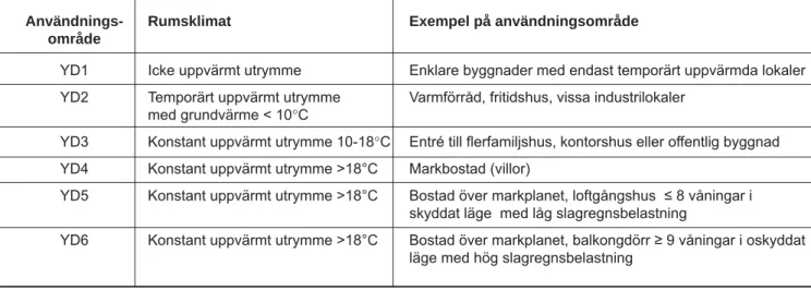 Tabell 1. Användningsområden för ytterdörrar med hänsyn till krav på rumsklimat i byggnaden.