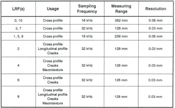 Table 2.1. Usage, sampling frequency, measuring range, and resolution of the LRFs. 