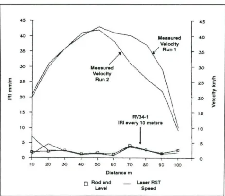 Figure 3.5. Graph showing the effects of varying the Laser RST survey speed  (top two curves) on the measured IRI (bottom two curves)