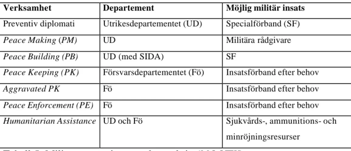 Tabell 5: Militära operationer andra än krig (MOOTW). 