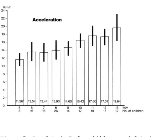 Figure 7. Speed in km/h for children aged 5 to 13 who accelerated ten meters from a stationary position.