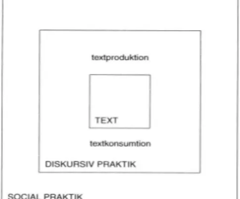 Figur 3 Faircloughs modell för diskursanalys. Källa: Jörgensen, Phillips (2000) 94