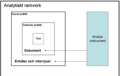 Figur 4: Analytiskt ramverk med ursprung i Faircloughs modell för diskursanalys. Källa: Jörgensen,  Phillips (2000) 110