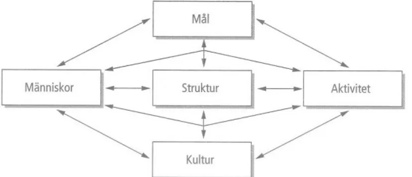 Figur 1: Organisationskompnenterna och deras innebörds beroende. Abrahamsson. Andersen