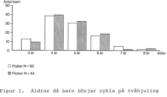 Figur 1. Äldrar då barn börjar cykla på tvåhjuling