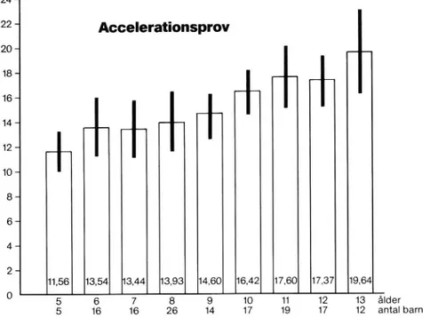Figur lO.Hastighet i km/h för barn i åldern 5 - 13 år efter att de från stillastående accelererat 10 meter.