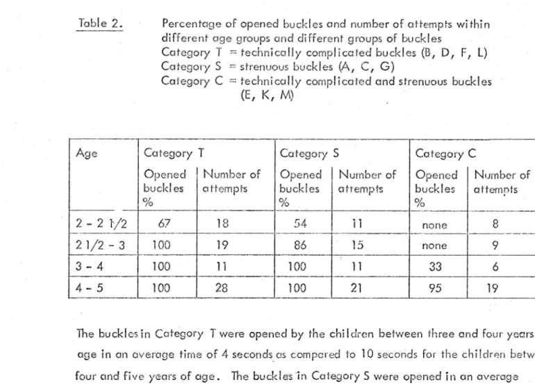 Table 2. Percenter of opened buckles and number of attempts within different oge groups and different groups of buckles .