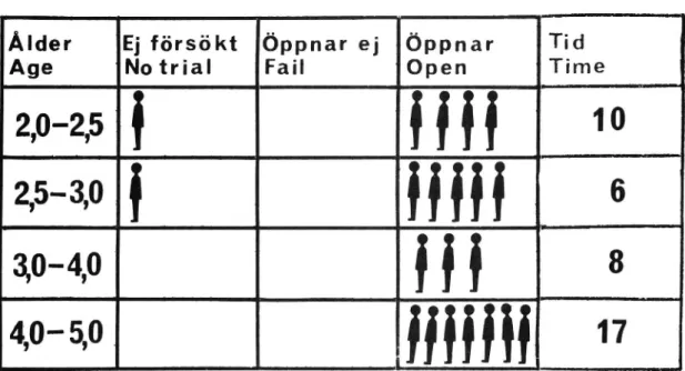 Fig. No. 4 Number of children not attempting to open - not opening- opening the buckle, and the average values in seconds for the time required to open