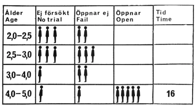 Fig. No. 10 Number of children not attempting to open- not opening - opening the buckle, and the average values in seconds for the time required to open