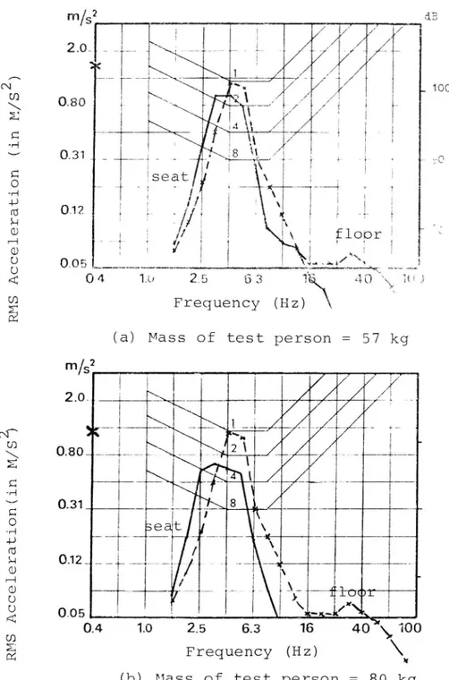 Figure 15 Narrow band vibrations, third octave analy sis. Vertical acceleration (RMS) measured on the seat and on the floor in the