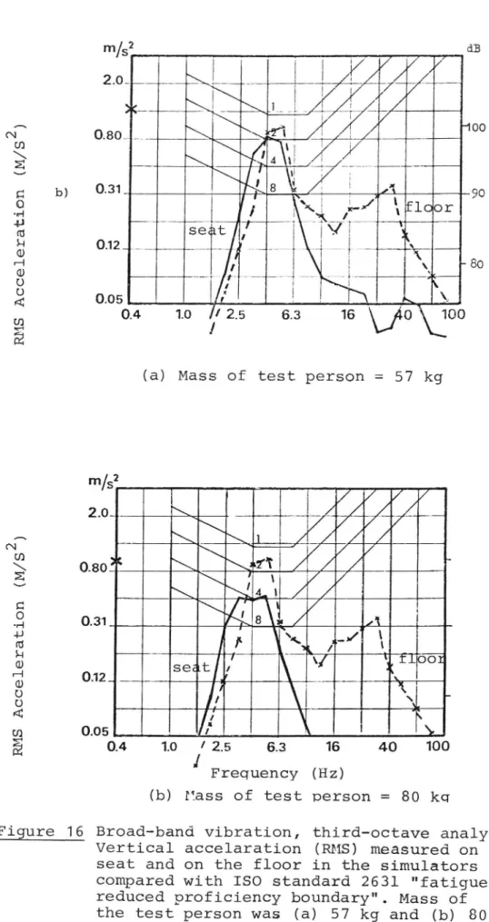 Figure 16 Broad band vibration, third octave analysis.