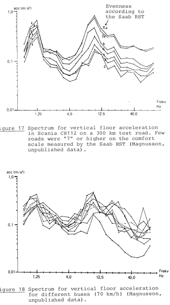 Figure 17 Spectrum for vertical floor acceleration in Scania CR112 on a 300 km test road