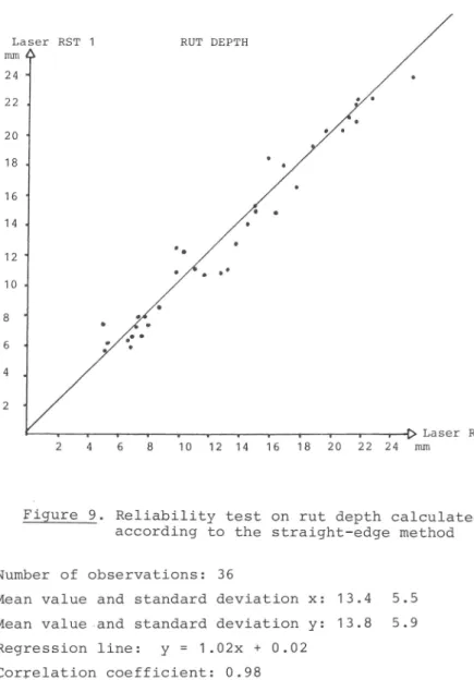 Figure 9. Reliability test on rut depth calculated  according to the straight-edge method  Number of observations: 36 