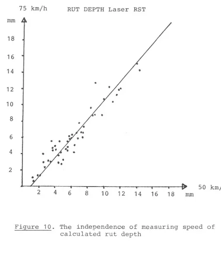 Figure 10. The independence of measuring speed of  calculated rut depth 
