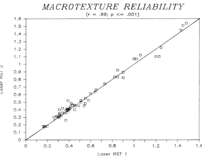 Figure 8 Results from repeated measurements with the macrotexture measurement system on actual roads in the United States (road unit = 100 meters)