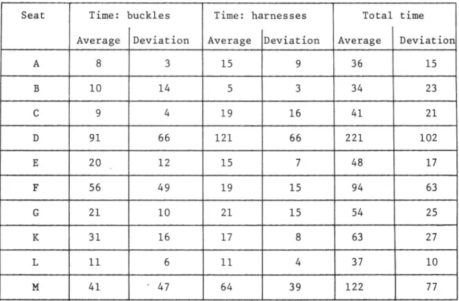 Table 4. Average time and deviations in seconds for Opening the buckles, taking off the harnesses, and the total time from start until the dummy was removed from the car.