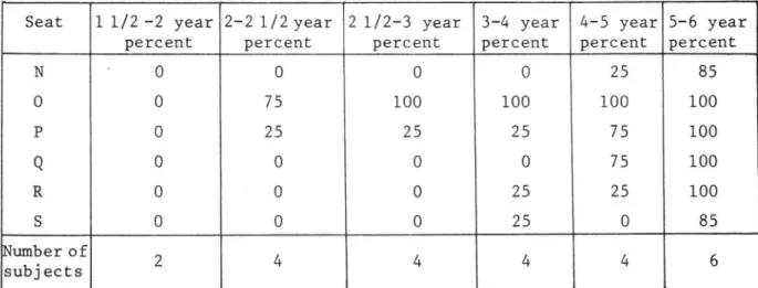 Table 6. Percentage of children within six age groups who succeeded in opening the improved buckles