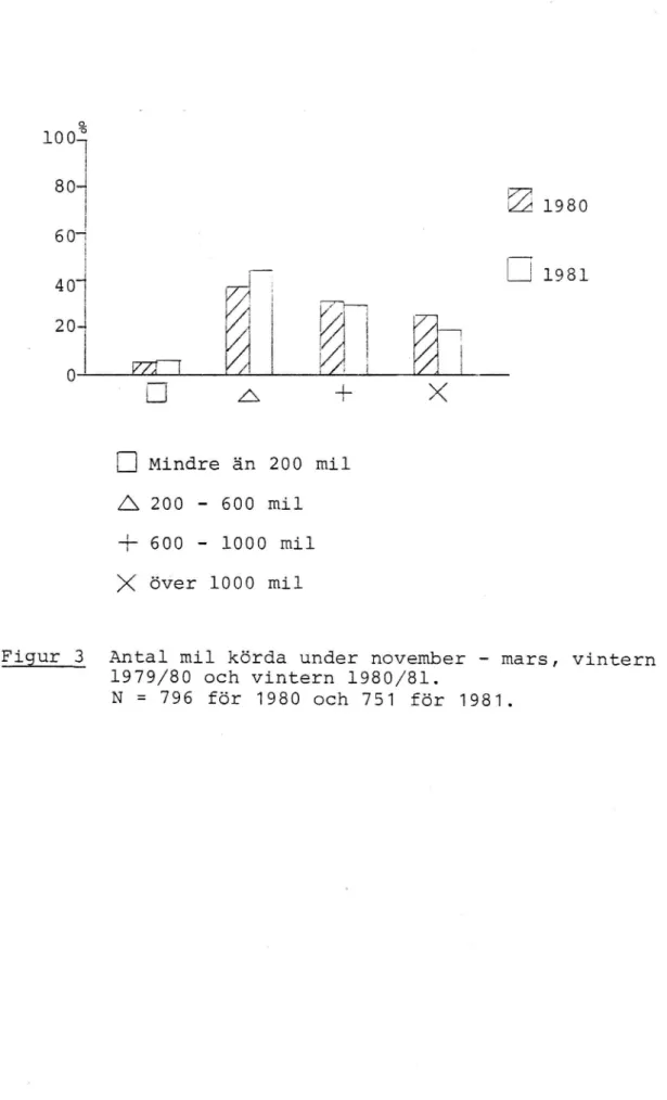 Figur 3 Antal mil körda under november - mars, Vintern 1979/80 och Vintern 1980/81.