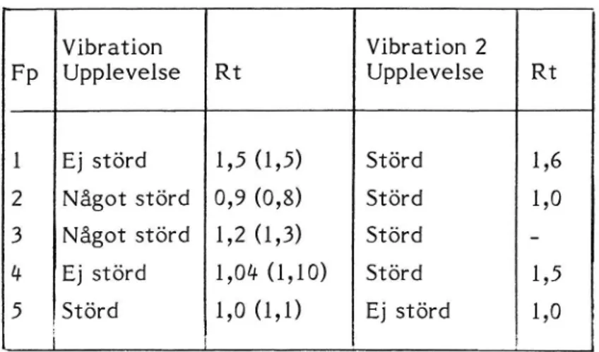 Figur 9 Upplevelse av störningen och reaktionstidstester. Presta- Presta-tionstesten efter vibrationerna på morgon och kväll är hop tagna över alla experimentdagar