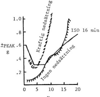 Figur 6. Styrprestationsförsämring vid vertikal (Z sinus) sinusoidal vibration. ISOs helkroppsvibrations normer för prestationssänkning i 16 minuter, medelvärde från undersökningsresultat för var det sker en kraftig försämring och motsvarande resultat för 
