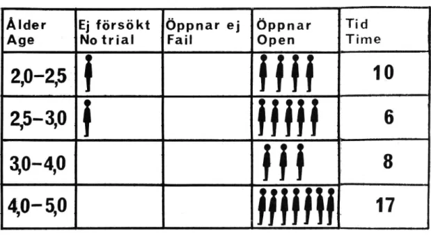 Fig. 4 Antal barn som ei försökt - ei öppnat - öppnat låset samt medelvärden i sekunder för öppnandet 8:3 ;Tid Ålder THne Age Ej försökt'Notüal * ÖppnarÖppnarejOpenFa&#34; H 102,0-2,5 2,5-3,0 mn m T* 3,0-4,0 