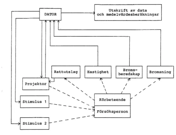 Figur 11 13 visar datainsamlingssystemet samt några resultatdiagram.