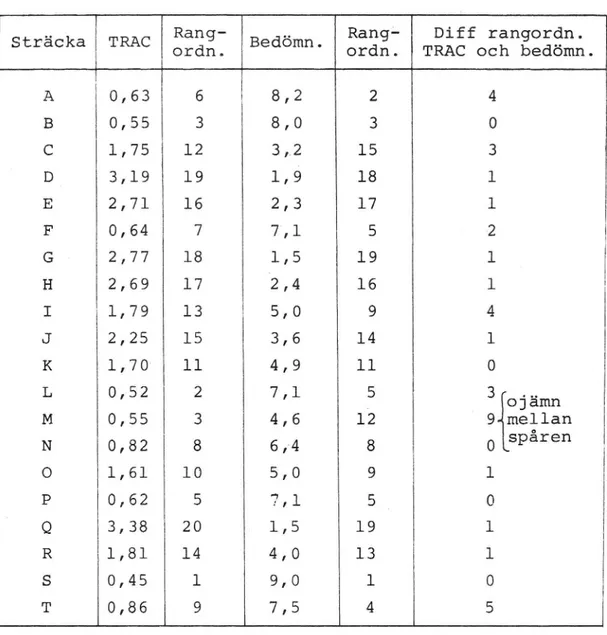 Tabell 2 CHLOE-profilometerdata (TRAC) och bedömningar samt rangordningsdifferens dem mellan.