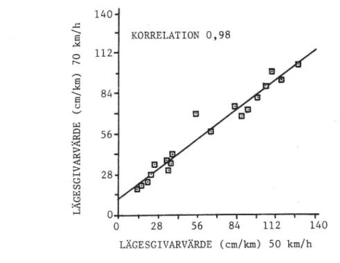 Figur 10 Samband mellan mätningar med lägesgivare Vid 50 resp 70 km/h.