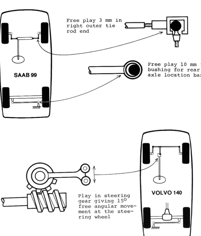 Figure 4. Simplified illustration of test vehicles with.defects in steering and wheel suspension