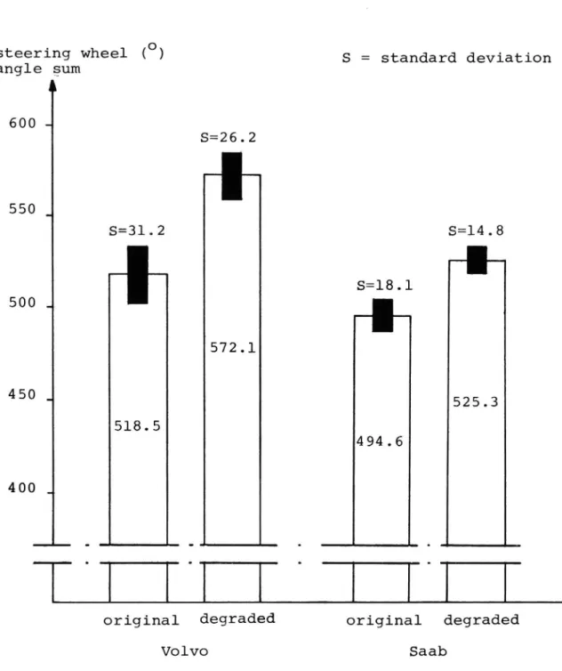 Figure 7. ArithmeticalIMEnusfor steering wheel angle sum per lane change