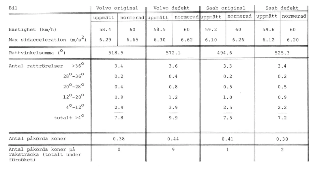 Figur 6. Medelvärden per körfältväxling för samtliga försökspersoner (totalt 469 st körfältväxlingar med 31 st försökspersoner) Figure 6