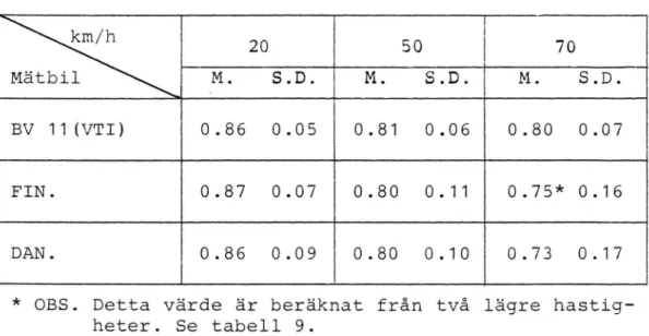 Tabell  3.  Medelfriktionstal  och  standardavvikelse  för  mätbilarna ^ ^ \ k m / h 20 50 70 Mätbil M