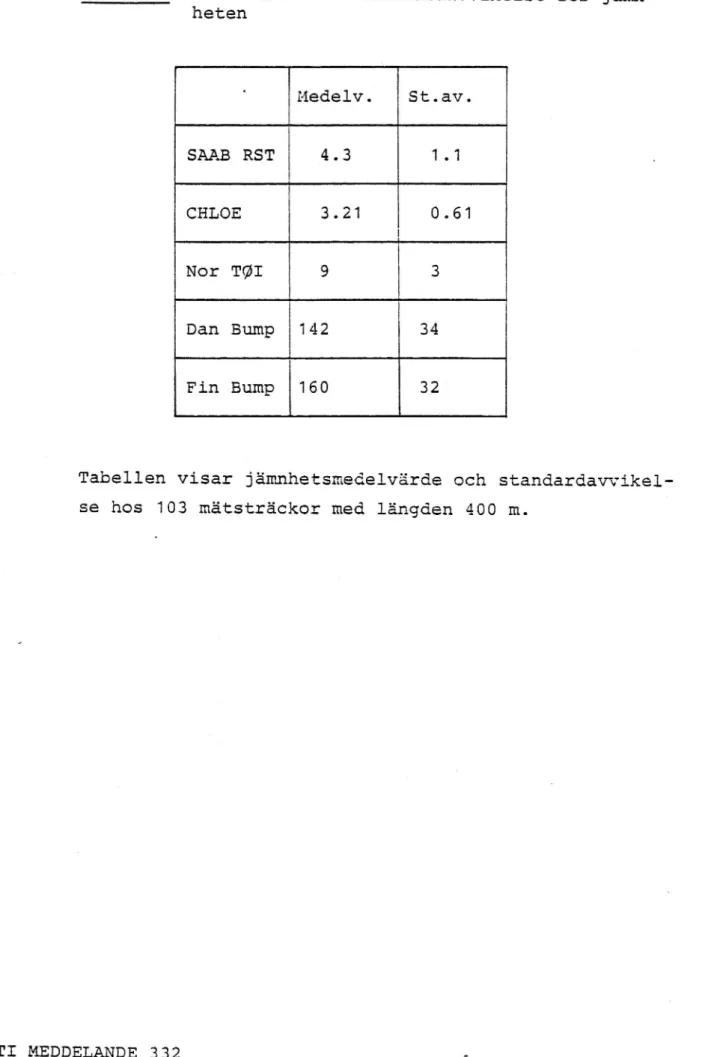 Tabell 2. Medelvärde och standardavvikelse för jämn- jämn-heten Medelv. St.av. SAAB RST 4 