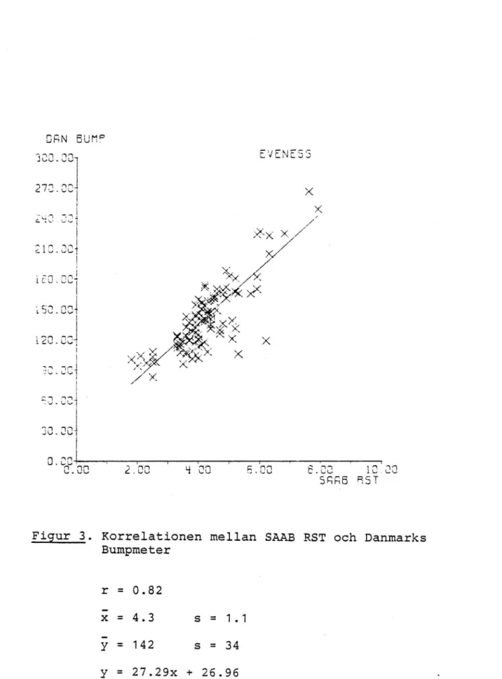 Figur 3. Korrelationen mellan SAAB RST och Danmarks Bumpmeter 1 O 00 NM 941 1 &gt; 9 [0 11 -&gt; -