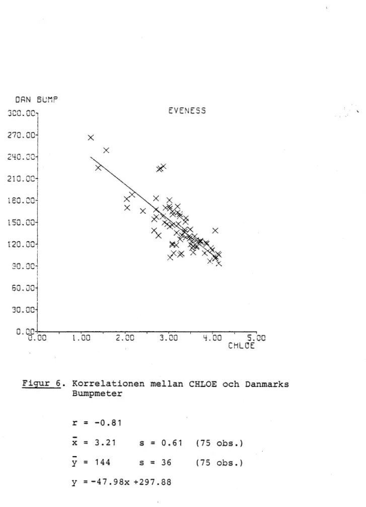 Figur 6. Korrelationen mellan CHLOE och Danmarks Bumpmeter