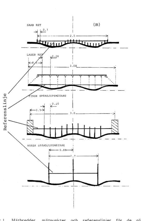 Figur 1. Mätbredder, mätpunkter och referenslinjer för de olika mätarna. Den grova vâgiga linjen representerar en vägs  tvär-profil