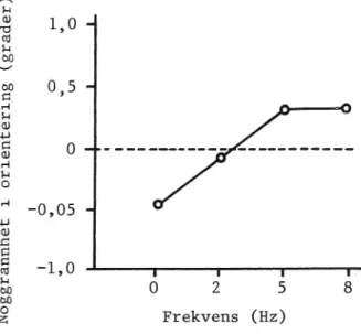 Figur 7 Korrekthet i kr0ppsorientering som en funk- funk-tion av vibrafunk-tionsfrekvensen