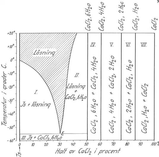 Fig.  4.  Jäm viktsdiagram   kalcium klorid— vatten.
